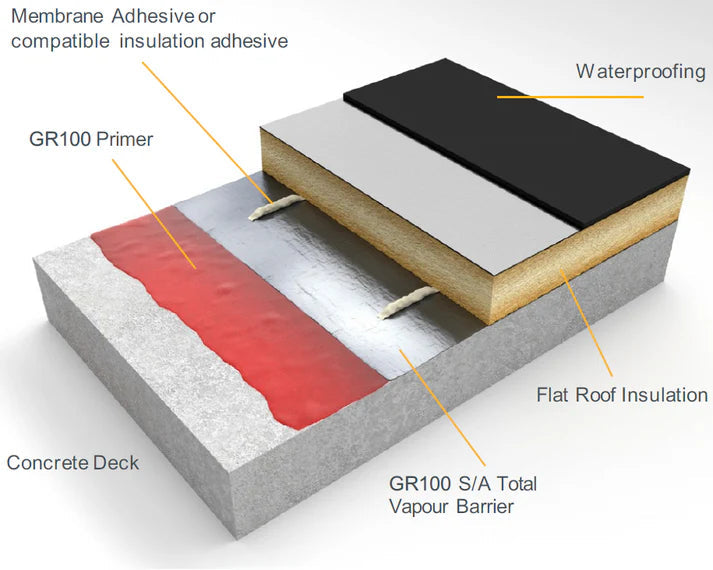 Eagle GR100 Self Adhesive Total Vapour Control Layer - 33m x 915mm