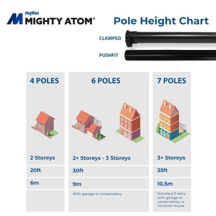 SkyVac Mighty Atom Gutter Cleaning Kit Including Clamp Fit Poles